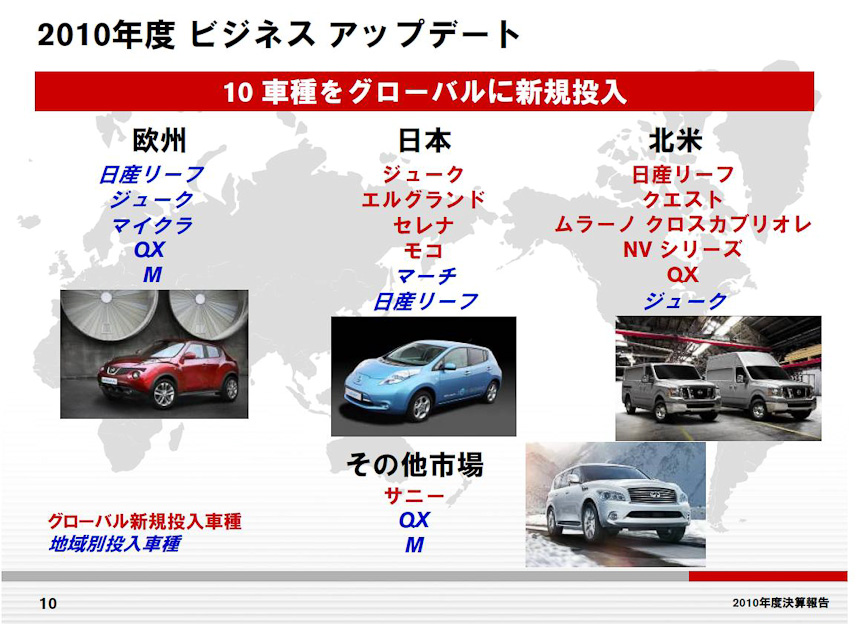 日本、北米、その他市場に向け10車種を新規投入した。そのうち西欧の販売台数は前年比10.6％増の46万9400台だった