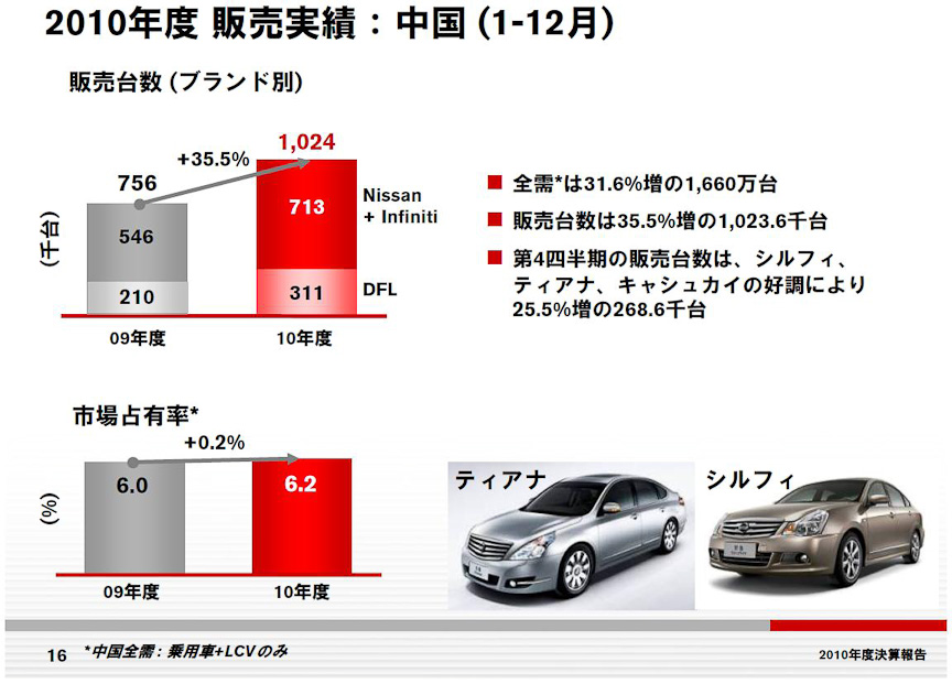 中国市場では販売台数が前年比35.5％増の102万3600台で、第4四半期の販売台数はシルフィ、ティアナ、キャシュカイの好調により前年同期比25.5％増の26万8600台に達した