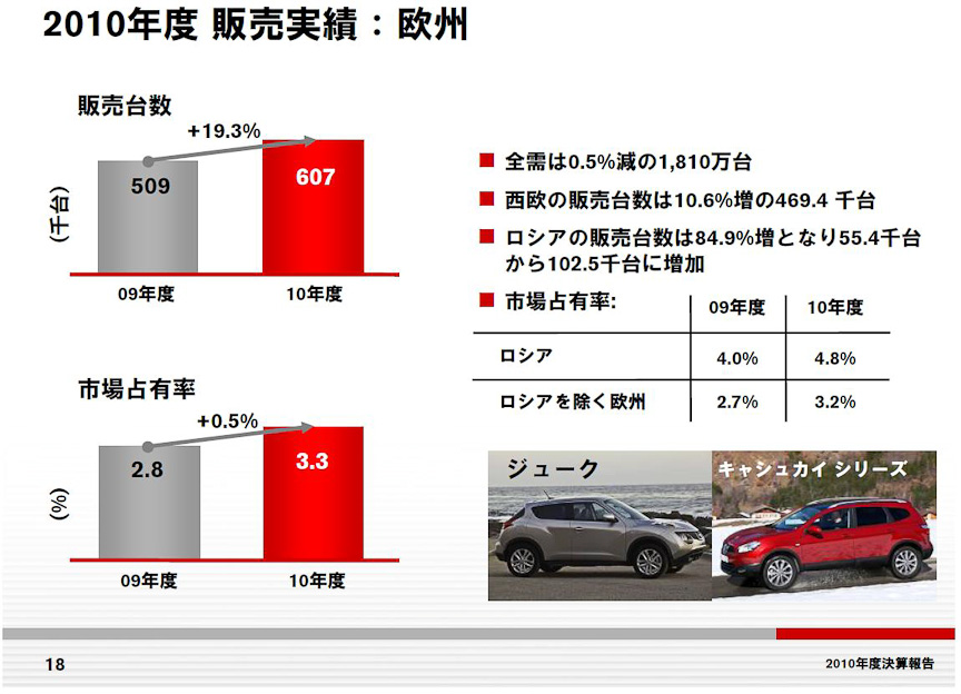欧州市場での販売台数は19.3％増の60万7000台。