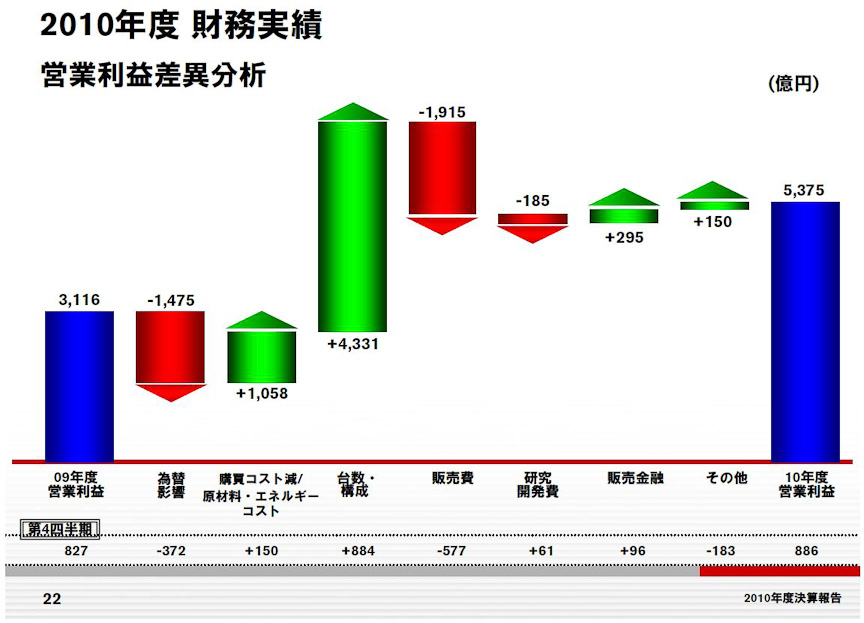 2010年度の財務実績
