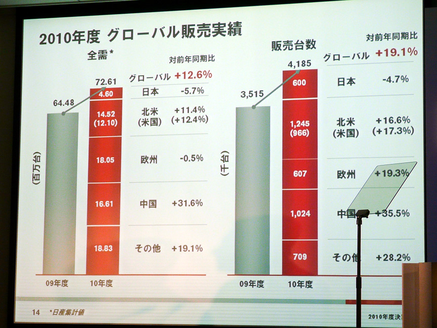 全世界の販売台数は、前年比19.1％増の418万5000台で過去最高の年間販売台数を記録した