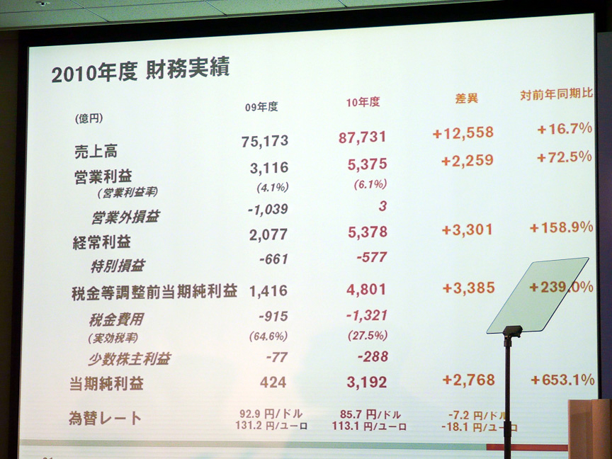 2010年度の財務実績