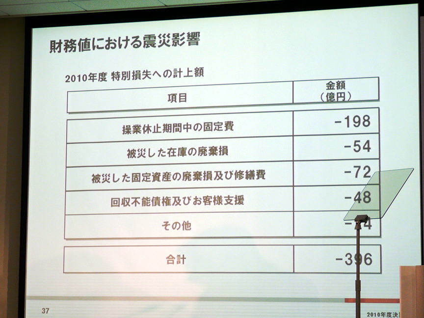 東日本大震災の業績への影響は、特別損失として396億円を計上した
