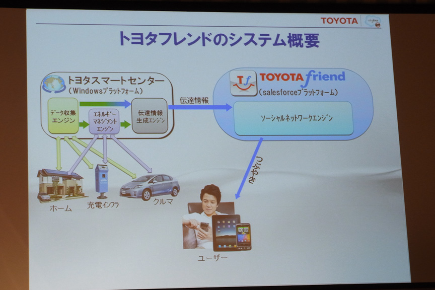 トヨタフレンドのシステム概要。トヨタスマートセンターから情報を、トヨタフレンドがユーザーへ届ける