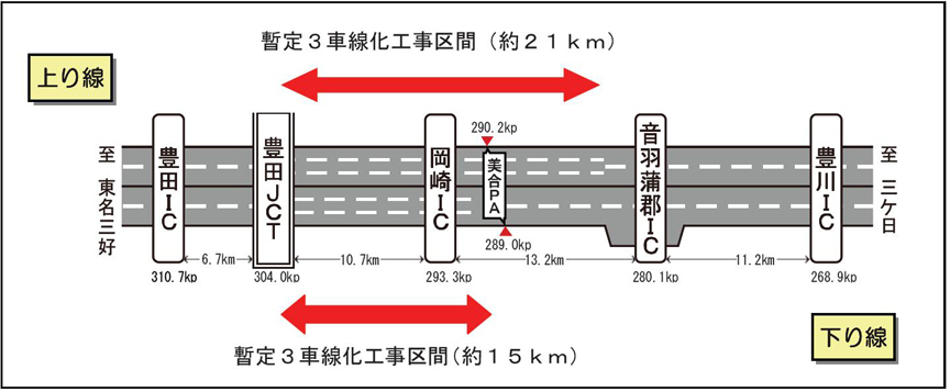 音羽蒲郡IC～豊田JCT間では暫定3車線化工事が行われる