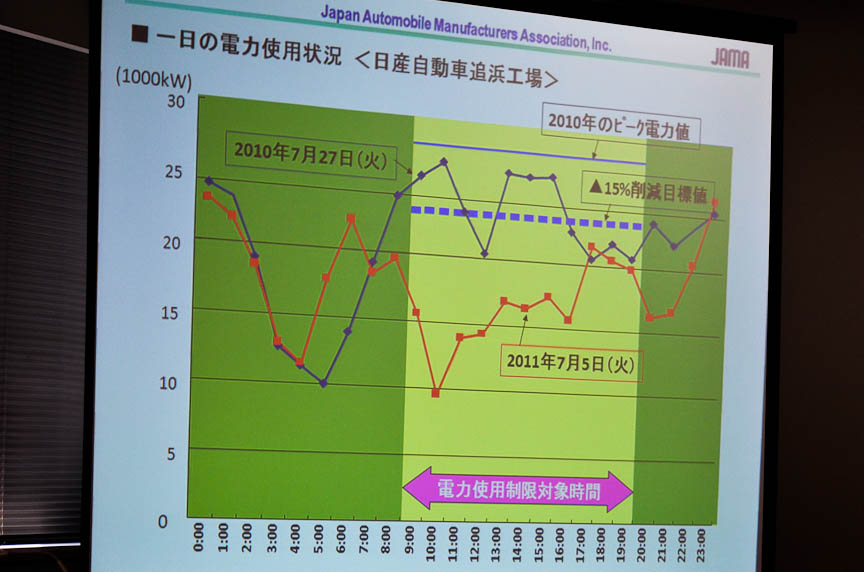今年の7月5日と気温が同程度だった昨年の7月27日の、追浜工場の消費電力を比較。ピーク時間帯を外したシフト編成などにより、日中の消費電力を大幅に削減している
