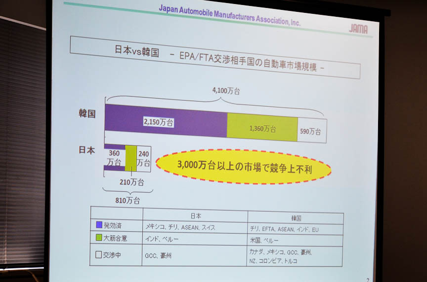 韓国が自由貿易協定を結んでいる市場は日本よりはるかに大きい
