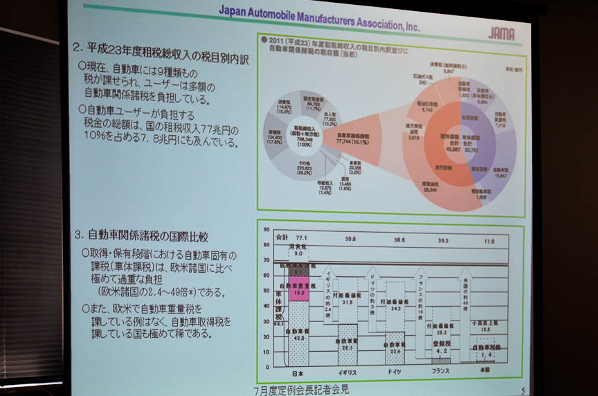 日本の自動車ユーザーの税負担は過重