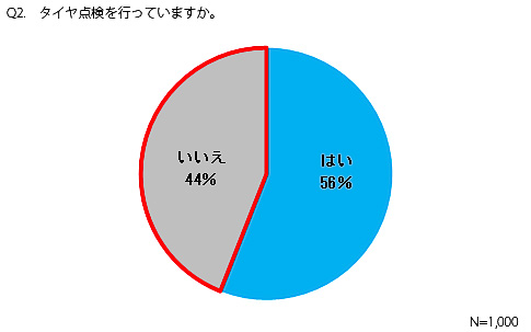 Q.タイヤ点検を行っていますか