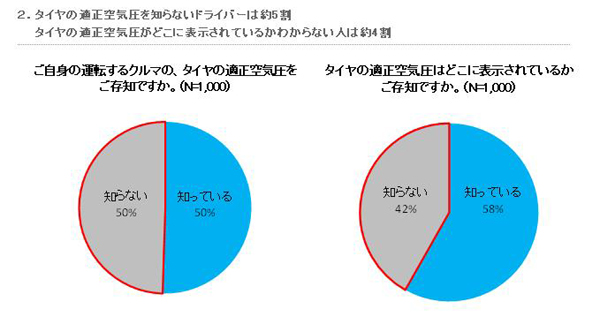 自分のクルマの適正空気圧を知らないドライバーは50％に上った