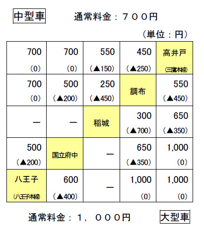 中型車、大型車