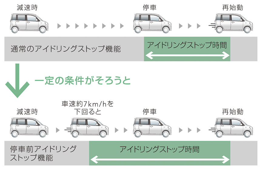 アイドリングストップ作動イメージ
