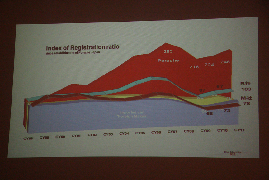 日本市場における13年間での販売台数の推移を表しているというグラフ。今年度はこれまで最高の2007年を上まわるという目標を公表した