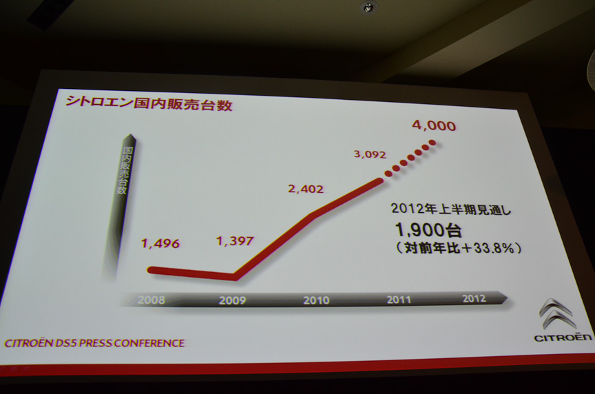 DSラインとCシリーズで販売台数を拡大