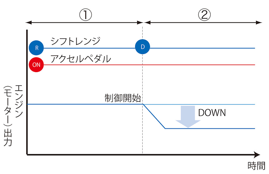 駐車場などで後退した際、思わぬ衝突等でアクセルが踏み込まれた状態のまま（1）、あわてて「R」から「D」レンジにシフト変更をしてしまった場合（2）