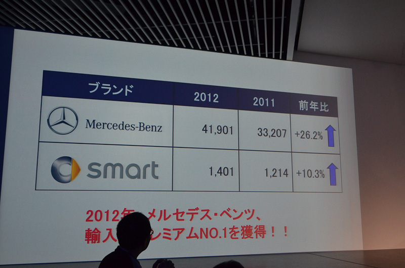 メルセデス・ベンツ日本の販売台数はリーマンショック以前の水準に回復