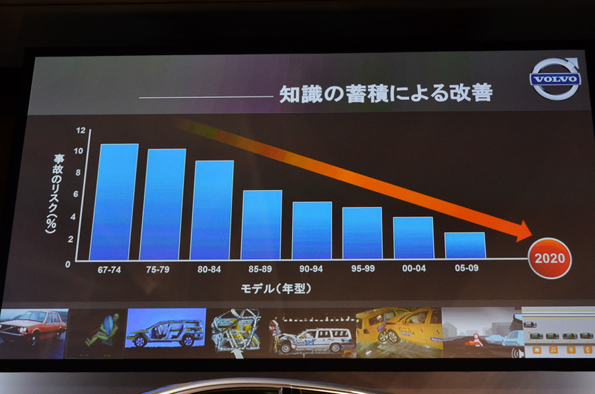 ボルボ車の事故による怪我のリスクは年々下がっているが、これを2020年までにゼロにする
