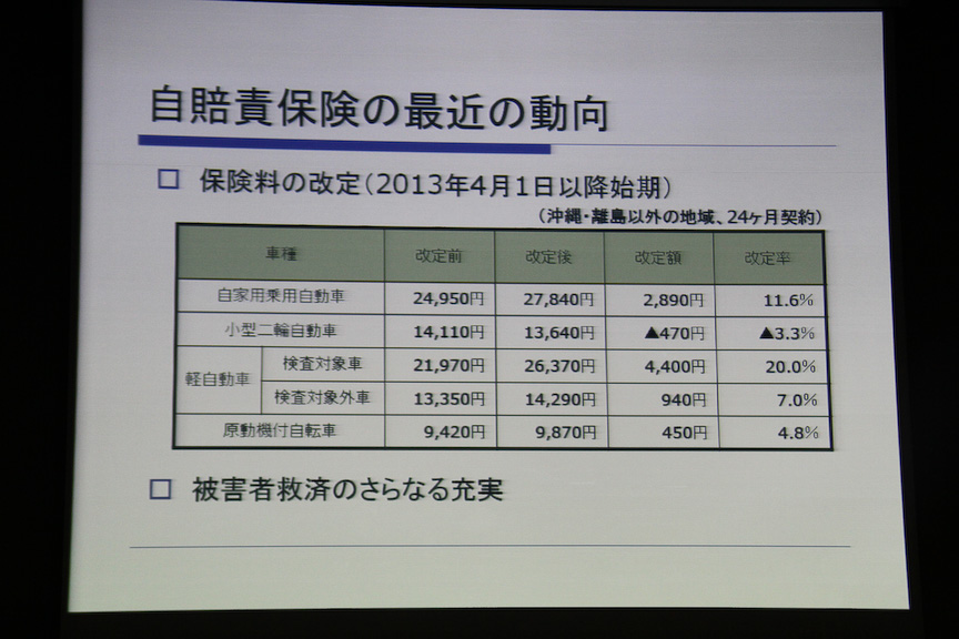自賠責保険は4月1日から自家用乗用車は11.6％、軽自動車は20.0％の値上げとなる