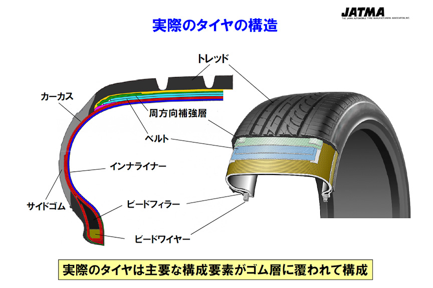 タイヤの構造図。単なるゴムだけでなく、さまざまな部材から構成されているのが分かる。出典：JATMA（日本自動車タイヤ協会）