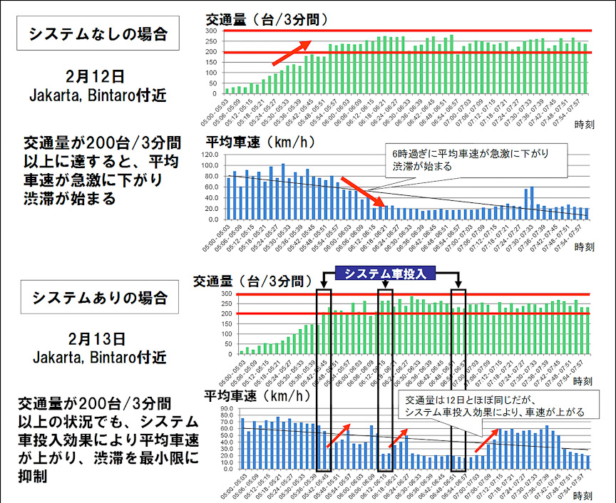 渋滞抑制システム搭載車投入時の交通量kと平均車速の変化推移