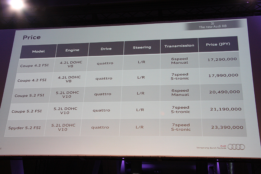 価格が最も高いスパイダーは5.2リッターのV型10気筒エンジンと7速デュアル・クラッチ・トランスミッション「Sトロニック」の組み合わせ。クーペでは4.2リッターのV型8気筒エンジンや6速MTの選択肢も用意される。ステアリングは左右両方を全車に設定