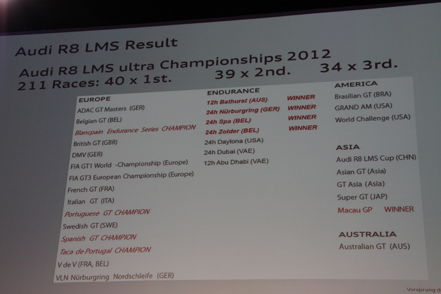 FIA GT3仕様のR8 LMSは昨年度に世界で211のレースに参戦し、優勝40回、2位39回、3位34回を獲得。半数以上のレースでトップ3を確保するという輝かしい戦績を収めた