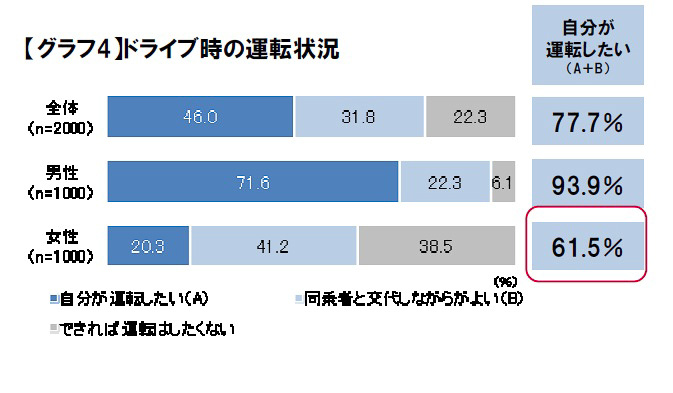 ドライブ時の運転状況