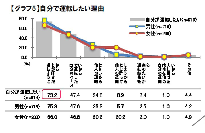 自分で運転したい理由