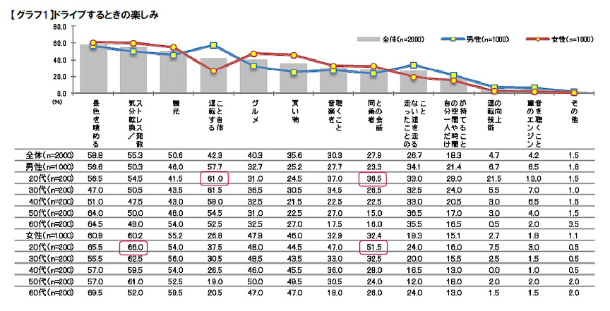 ドライブするときの楽しみ