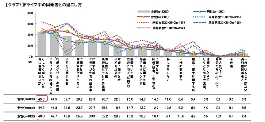 ドライブ中の同乗者との過ごし方