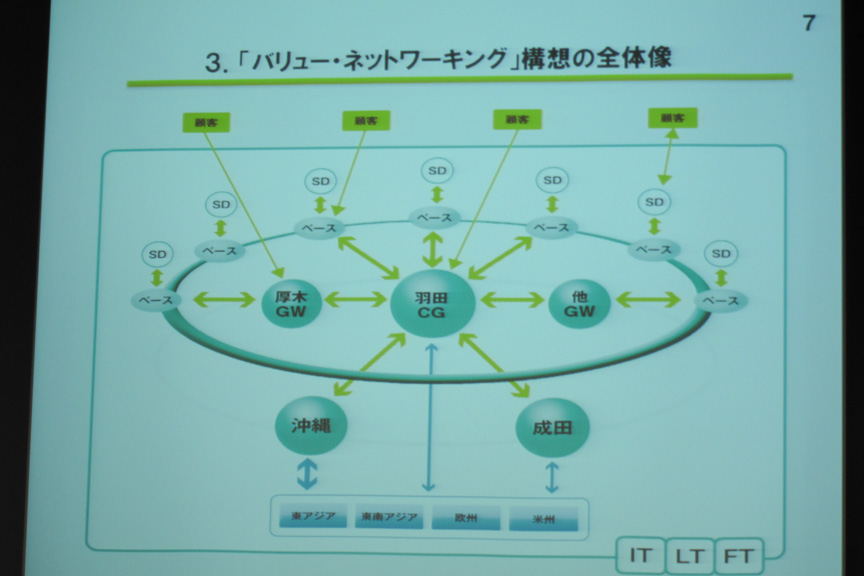 バリュー・ネットワーキング構想の概要
