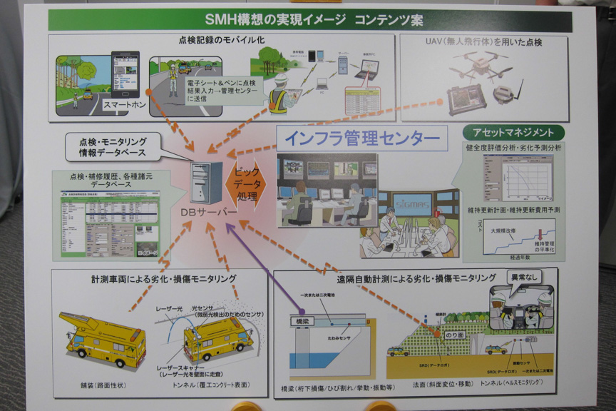 スマートメンテナンスハイウェイの概要