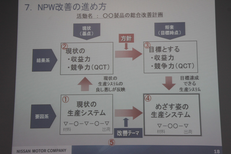 社内で「4つの箱」と呼ばれる改善メソッド。この考えかたを基本に企業の生産性や収益性を追求する