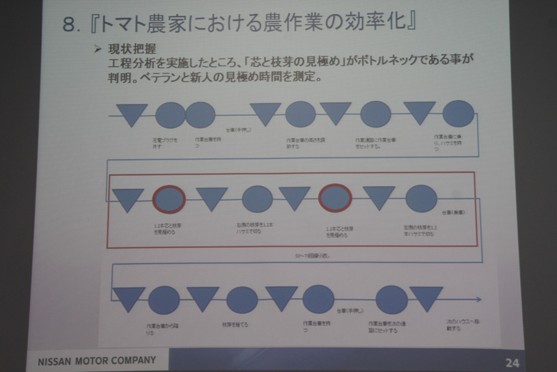 説明会では効率化作業の中で「枝芽かき作業」を取り上げて紹介。現状把握でベテランと新人の作業時間に差が大きいことがボトルネックになっているとデータ化