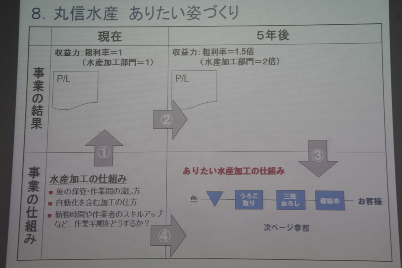 5年後の具体的な目標を設定し、「ありたい水産加工の仕組み」を提言。ライン作りにたいしても明確な数値目標を設定している部分は自動車メーカーならではといったところだろう