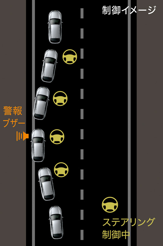 「レーンディパーチャーアラート（ステアリング制御付）」の作動イメージ