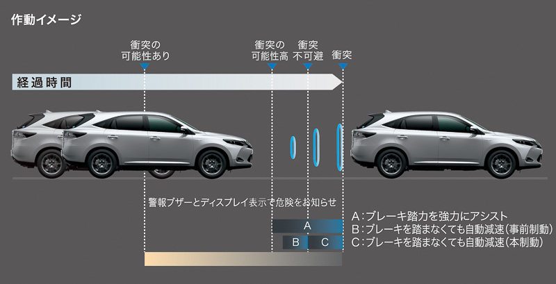 「プリクラッシュセーフティシステム」「レーダークルーズコントロール（ブレーキ制御付）」はPREMIUM “Advanced Package”に標準装備。GRAND以外にオプション設定する