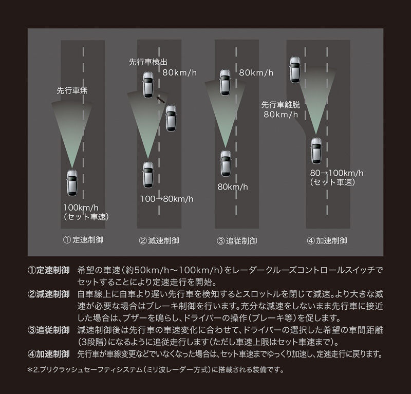 「プリクラッシュセーフティシステム」「レーダークルーズコントロール（ブレーキ制御付）」はPREMIUM “Advanced Package”に標準装備。GRAND以外にオプション設定する