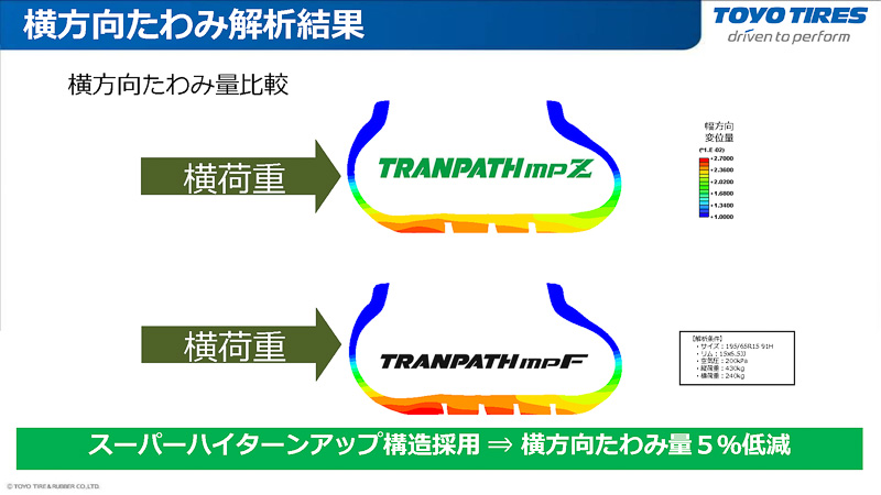 ふらつきを5％減少