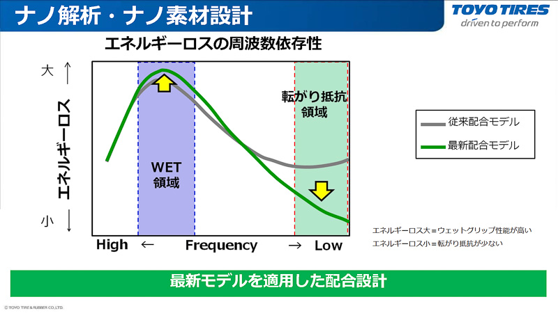 振動数による領域の違いに適したゴムを使用