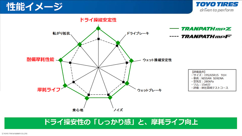 性能イメージ。操縦安定性などが向上している
