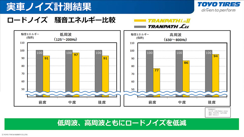騒音の低減に成功している