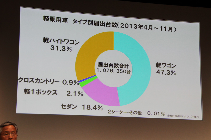 2013年4月～11月における軽乗用車の届出台数をタイプ別で見たところ。「軽ワゴン」47.3％、「軽ハイトワゴン」31.3％、「セダン」18.4％、「軽1BOX」2.1％、「クロスカントリー」0.9％、「2シーター・その他」0.01％との比率となっており、軽ワゴンと軽ハイトワゴンで約78％を占める