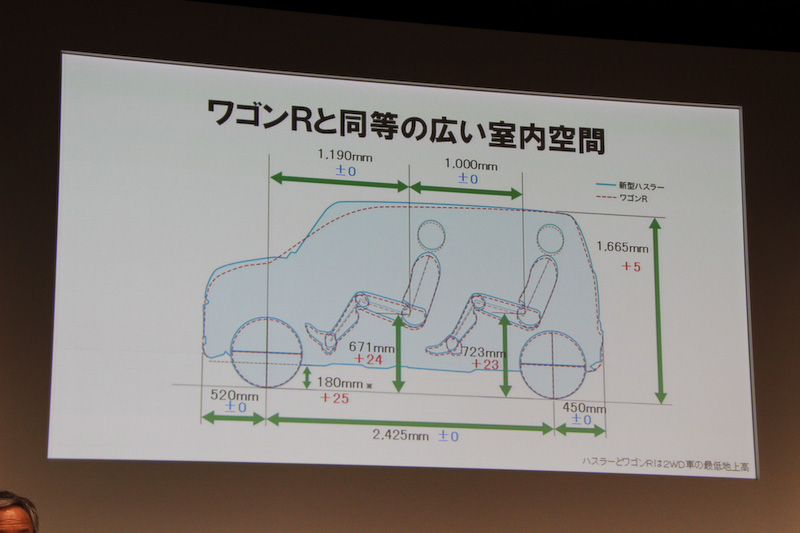 ワゴンRと同等の広い室内空間を確保