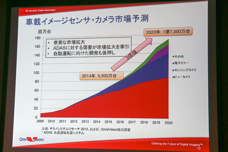 車載イメージセンサ市場