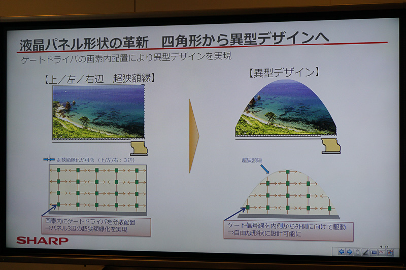 左右に駆動回路がない超狭額縁の液晶や、四角ではないデザインの採用も可能になる