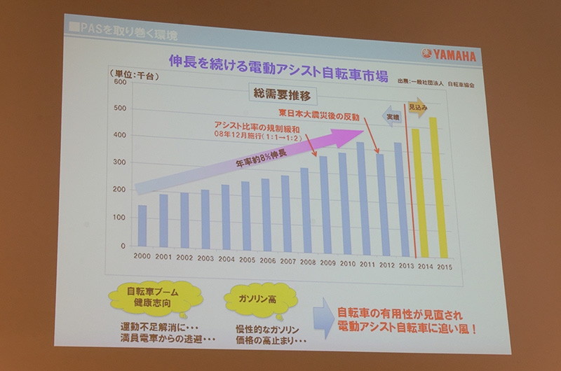 市場規模はほぼ右肩上がりを続けている