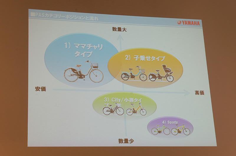 スポーティモデルはまだ市場規模としては大きくないが、今後拡大が予測される