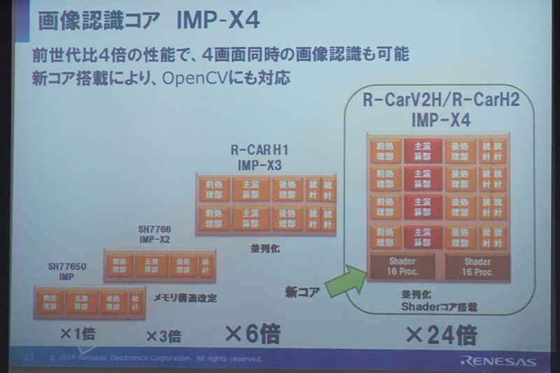 ルネサスの画像認識エンジンであるIMP-X4は従来世代に比べて8倍の性能向上が実現されている。OpenCVのソフトウェアと組み合わせることでソフトウェアの開発も容易になっている