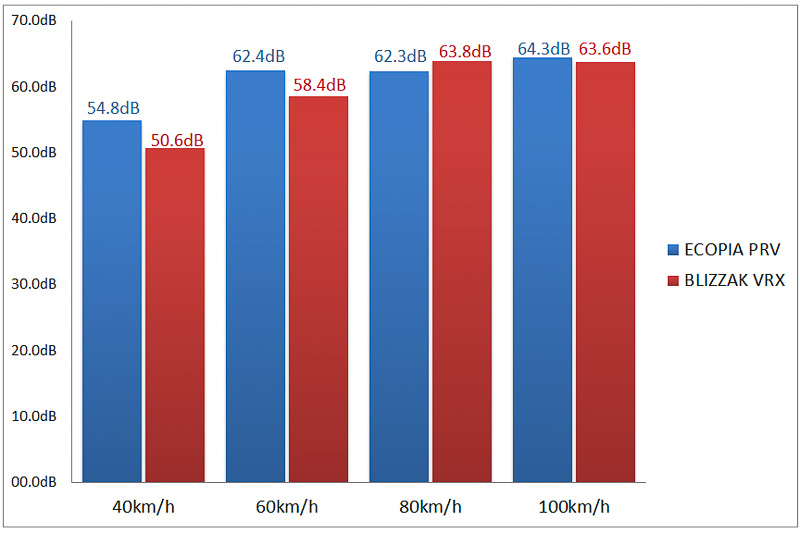 いずれも参考値。走行中10秒の平均値。測定器はAR834を使用し、A特性音圧レベル［dBA]で測定
